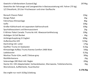322.png (90.06 KiB) 13211 mal betrachtet Das wiegt die Zusatzausstattung, die ich mitbestellt habe, laut Ahorn Preisliste. Wobei ich bezweifele, das das E-Winterpaket mit der Truma Heizung 10kg. wiegt.